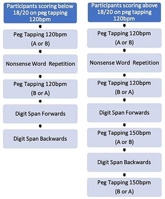 How Does Task Presentation Impact <mark class="highlighted">Motor Inhibition</mark> Performance in Young Children?